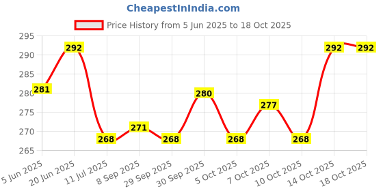 flipkart.com zyozi Super Hero Cartoon Mask-Super Hero Party Masks For Kids Party Mask zyozi Price History Graph from 5 Jun 2025 to 18 Oct 2025
