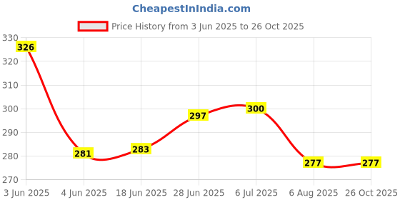 flipkart.com clothera Super hero kids winter wear Ear Muff clothera Price History Graph from 3 Jun 2025 to 26 Oct 2025