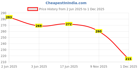 flipkart.com sr toys Super Heroes Bus Vehicle Toys For Toodler Children Kids (Red, Blue) sr toys Price History Graph from 2 Jun 2025 to 1 Dec 2025