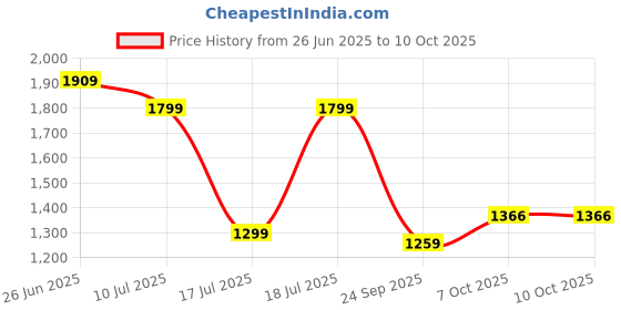 flipkart.com lego Super Heroes DC Batman: Batman Mech Armor Super-Hero Toy 76270 ( 140 Blocks) lego Price History Graph from 26 Jun 2025 to 10 Oct 2025