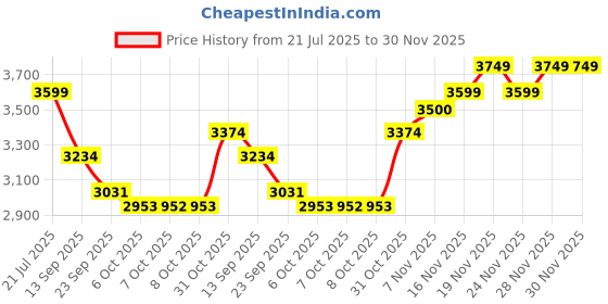 flipkart.com lego Super Heroes DC : The Batcave with Batman, Batgirl & The Joker (184 Blocks) lego Price History Graph from 21 Jul 2025 to 30 Nov 2025