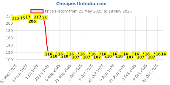 flipkart.com simestich Super High Bounce Moon ball -01 Handball simestich Price History Graph from 23 May 2025 to 17 Nov 2025