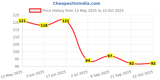 flipkart.com bhusra Super High Bouncing Moon Ball Easy to Grip and Catch Used by Sport Training Tennis Ball bhusra Price History Graph from 13 May 2025 to 21 Oct 2025