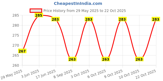 flipkart.com newgen enterprises Super High Quality Nail Polish Remover, 100ML ( Pack of 3 ) 300ML newgen enterprises Price History Graph from 29 May 2025 to 22 Oct 2025