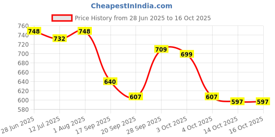 flipkart.com ramke Super High Quality Spiral Binding PVC Binding Cover A4 ramke Price History Graph from 28 Jun 2025 to 14 Oct 2025
