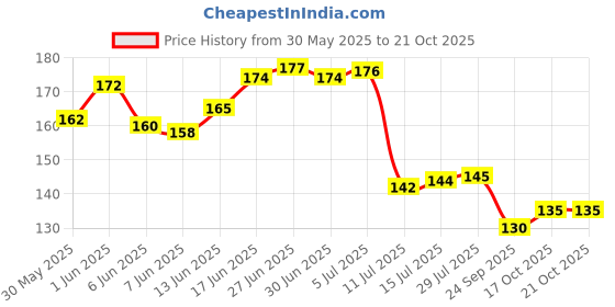 flipkart.com akin Super Highly Absorbent 100% Cotton Multipurpose Kitchen Napkin, Cleaning Cloth, Duster and Chapatis Napkins (Pack of 10) 17x17 INCH {Multi-Coloured Multicolor Cloth Napkins akin Price History Graph from 30 May 2025 to 21 Oct 2025