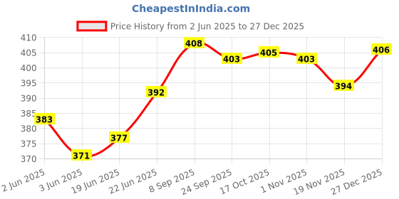 flipkart.com super hk 1 L Stainless Steel Water Jug super hk Price History Graph from 2 Jun 2025 to 27 Dec 2025