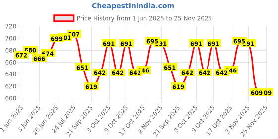 flipkart.com super hk Aluminium Induction Base Chapati/Roti/Dosa/Chilla/Paratha Tawa Tawa 26.02 cm diameter super hk Price History Graph from 1 Jun 2025 to 24 Nov 2025