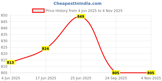 flipkart.com super hk Aluminium LID/Dhakkan Set (9-12 Inch) for Tope/Bhagona/Patila/Kadhai/Handi/Fry Pan/Sipri (Set of 6) 9 inch, 9.5 inch, 10 inch, 10.5 inch, 11 inch, 12 inch Lid Set super hk Price History Graph from 4 Jun 2025 to 1 Nov 2025