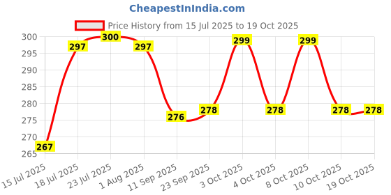 flipkart.com super hk Branded Roti/Chapati tawa/dosa tawa Iron/loha/lokhand 9.50 inch with Wooden Handle Household Item cookware Tawa 24.13 cm diameter super hk Price History Graph from 15 Jul 2025 to 18 Oct 2025