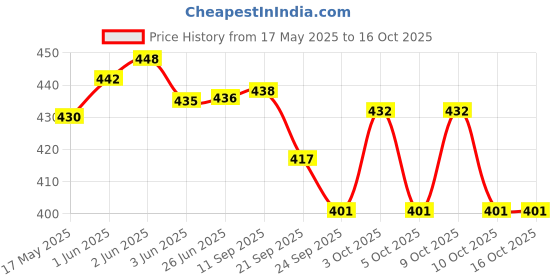 flipkart.com Super HK Dosa Tawa Pure Iron with Handle 12 inch Width Especially Designed for dosa/uttpam/South Indian Dishes Tawa 30.48 cm diameter super hk Price History Graph from 17 May 2025 to 16 Oct 2025