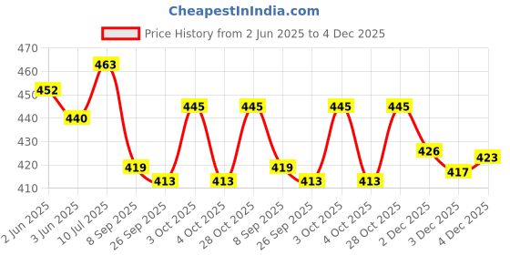 flipkart.com super hk Flat Dosa tawa Pure Iron Especially Designed for South Indian Dishes Tawa 30.48 cm diameter super hk Price History Graph from 2 Jun 2025 to 4 Dec 2025