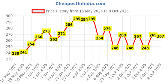 flipkart.com super hk Gravy Bucket Serving Set super hk Price History Graph from 15 May 2025 to 8 Oct 2025