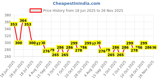 flipkart.com super hk Milk Pan 15 cm diameter 1 L capacity super hk Price History Graph from 18 Jun 2025 to 25 Nov 2025
