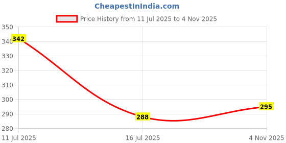 flipkart.com super hk Milk Pan 16 cm diameter 1.5 L capacity super hk Price History Graph from 11 Jul 2025 to 4 Nov 2025