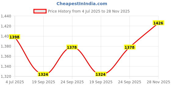 flipkart.com super hk products Pack of 7 Stainless Steel Stainless Steel Two-Tone Dinner Set Laser Print Dinner Set super hk products Price History Graph from 4 Jul 2025 to 28 Nov 2025