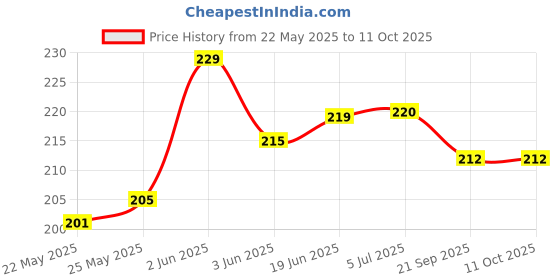 flipkart.com super hk Rectangular Cheel Kite super hk Price History Graph from 22 May 2025 to 10 Oct 2025