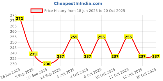 flipkart.com super hk Round Grill Tray Steamer Rack Pizza/Cake Steel Stand Cookware Tool Steel Trivet super hk Price History Graph from 18 Jun 2025 to 17 Oct 2025