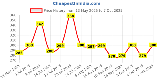flipkart.com super hk Sauce Pan 15 cm diameter with Lid 1 L capacity super hk Price History Graph from 13 May 2025 to 7 Oct 2025