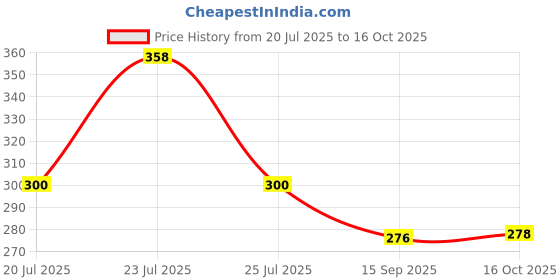 flipkart.com super hk Sauce Pan 16 cm diameter with Lid 1.5 L capacity super hk Price History Graph from 20 Jul 2025 to 16 Oct 2025