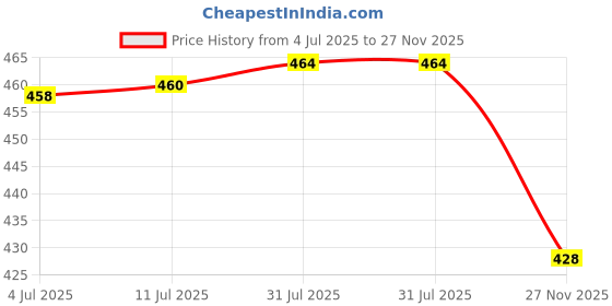 flipkart.com super hk Sauce Pan 17 cm diameter with Lid 2 L capacity super hk Price History Graph from 4 Jul 2025 to 27 Nov 2025