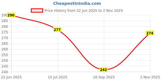flipkart.com super hk Sauce Pan/Tea Pan for Cooking Tea/Milk in Kitchen Coffee Pan 15 cm diameter 1 L capacity super hk Price History Graph from 22 Jun 2025 to 2 Nov 2025