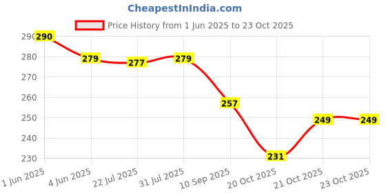 flipkart.com super hk Sauce Pan/Tea Pan for Cooking Tea/Milk/Coffee/Maggie in Kitchen Coffee Pan 15 cm diameter 1 L capacity super hk Price History Graph from 1 Jun 2025 to 23 Oct 2025