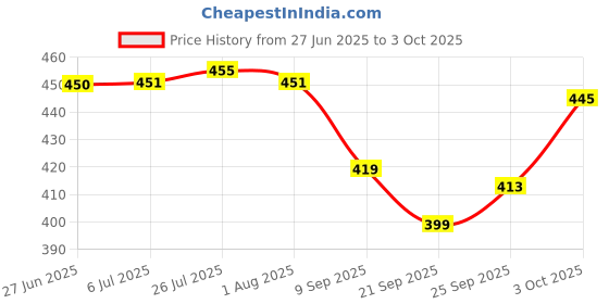 flipkart.com super hk serving set bucket/baalti and bowl Bowl, Gravy Bucket Serving Set super hk Price History Graph from 27 Jun 2025 to 3 Oct 2025