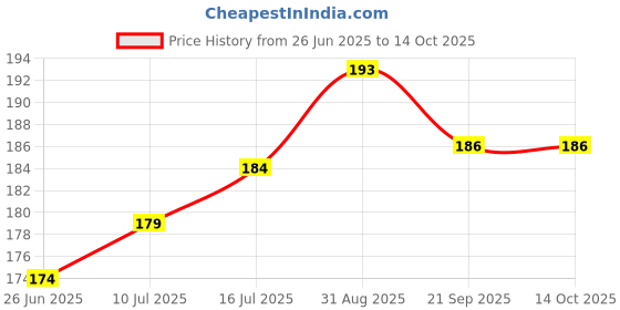flipkart.com super hk Square Cheel Kite super hk Price History Graph from 26 Jun 2025 to 13 Oct 2025