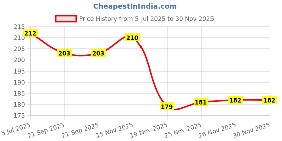 flipkart.com super hk Square Cheel Kite super hk Price History Graph from 5 Jul 2025 to 29 Nov 2025