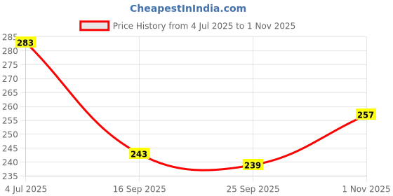 flipkart.com super hk Stainless Steel 5 In1 Three Compartment Divided Dinner Plate/Partition Thali/Partition Plate Dinner Plate super hk Price History Graph from 4 Jul 2025 to 1 Nov 2025