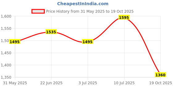flipkart.com super hk Stainless Steel 5In1 Compartment Divided Dinner Plate/Partition Thali/Partition Plate Dinner Plate super hk Price History Graph from 31 May 2025 to 19 Oct 2025