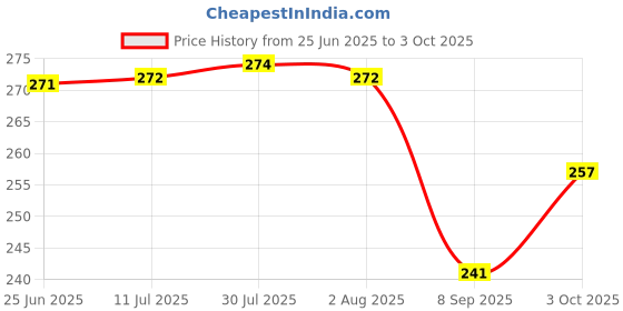 flipkart.com super hk Stainless Steel Casserole Keeps Chapati, Food, Curry with Lid Cook and Serve Casserole super hk Price History Graph from 25 Jun 2025 to 3 Oct 2025