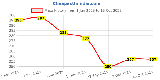 flipkart.com super hk Stainless Steel Dinner Fork, Dessert Fork, Fruit Fork, Fondue Fork Set super hk Price History Graph from 1 Jun 2025 to 14 Oct 2025