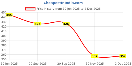 flipkart.com super hk Stainless Steel Water Jug with LID & 1 Glass Jug Glass Set super hk Price History Graph from 19 Jun 2025 to 30 Nov 2025