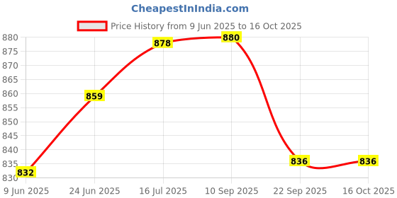 flipkart.com super hk Steel Grocery Container - 8 L super hk Price History Graph from 9 Jun 2025 to 16 Oct 2025