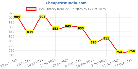 flipkart.com super hk Steel Grocery Container - 9 L super hk Price History Graph from 22 Jun 2025 to 17 Oct 2025