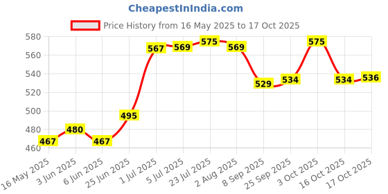 flipkart.com super hk Tawa 21.59 cm diameter super hk Price History Graph from 16 May 2025 to 17 Oct 2025