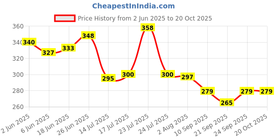 flipkart.com super hk Tawa 23.5 cm diameter super hk Price History Graph from 2 Jun 2025 to 20 Oct 2025