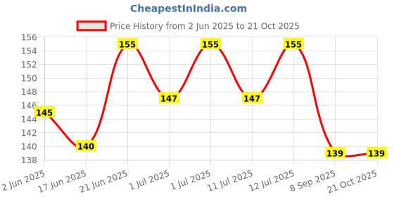 flipkart.com vr creatives Super Hot Moon Ball Easy to Grip and Pack of 1 vr creatives Price History Graph from 2 Jun 2025 to 21 Oct 2025