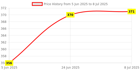 flipkart.com silentpowersunmeet Super Juicer Jar for Mixer Grinder Juicer Jar ABS Plastic Transparent EPP Black Mixer Juicer Jar silentpowersunmeet Price History Graph from 5 Jun 2025 to 8 Jul 2025