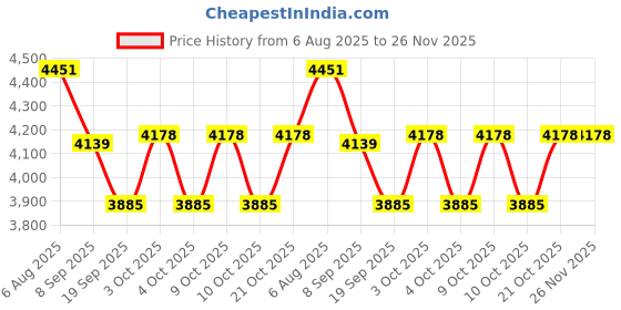flipkart.com hornflow ​​ Super Jumbo Children's Swimming Pool With Free Pump Inflatable Swimming Pool hornflow Price History Graph from 6 Aug 2025 to 26 Nov 2025