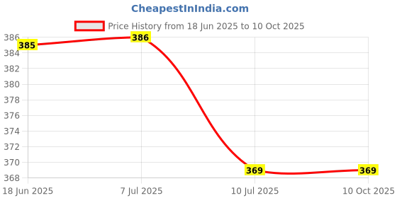 flipkart.com akr SUPER JY-8990 Long Range RECHARGEABLE (BLACK) Torch akr Price History Graph from 18 Jun 2025 to 10 Oct 2025