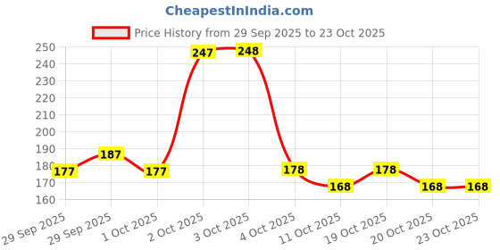 flipkart.com victory SUPER Kids Junior Plastic Cricket Bat ( Size - 1) ( 4yr - 5 yr ) PVC/Plastic Cricket Bat For 4 - 5 Yrs victory Price History Graph from 29 Sep 2025 to 23 Oct 2025