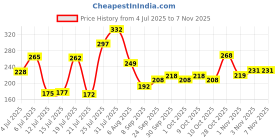 flipkart.com victory SUPER Kids Plastic Cricket Bat ( Size - 3) ( 4yr - 7 yr ) with Cricket Ball PVC/Plastic Cricket Bat For 6 - 7 Yrs victory Price History Graph from 4 Jul 2025 to 1 Nov 2025