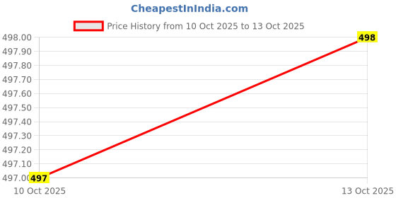 flipkart.com Super King 45 W PD 6.5 A Wall Charger for Mobile with Detachable Cable Price History Graph from 10 Oct 2025 to 13 Oct 2025