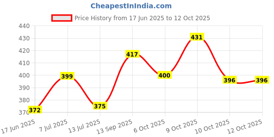 flipkart.com kidz n toys Super Kitchen Set kidz n toys Price History Graph from 17 Jun 2025 to 12 Oct 2025