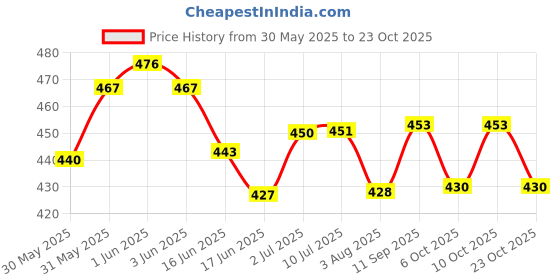 flipkart.com zuuluzrs SUPER LAST OFFER Ping Pong Table Tennis with 2 Wooden Rackets & 2 Balls Table Tennis Kit zuuluzrs Price History Graph from 30 May 2025 to 23 Oct 2025