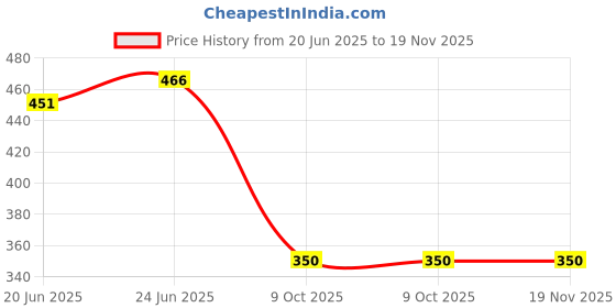 flipkart.com jpro Super Latest All in 1 LED Flashlight with Glass Breaker, Cutter & Power Bank Torch jpro Price History Graph from 20 Jun 2025 to 19 Nov 2025