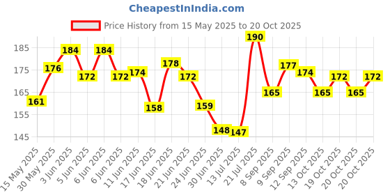 flipkart.com ytanyz Super Leakage Repair Waterproof Tape Permanent Waterseal Aluminium Rubber Tape Manual for Pipe Leakage Roof Leakage Aluminium Foil Tape for Water Leakage Solution (Manual) ytanyz Price History Graph from 15 May 2025 to 20 Oct 2025